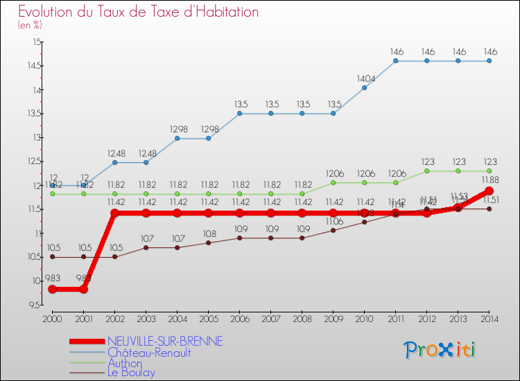 Evolution du taux de la taxe d'habitation pour NEUVILLE-SUR-BRENNE et les communes proches de 2000 à 2014 Comparaison des taux de la taxe d'habitation pour NEUVILLE-SUR-BRENNE et les communes voisines de 2000 à 2014