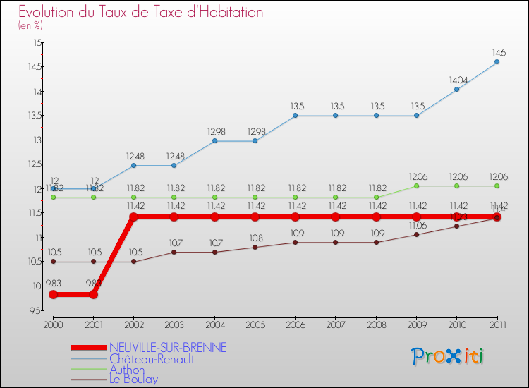 Evolution du taux de la taxe d'habitation pour NEUVILLE-SUR-BRENNE et les communes proches Comparaison des taux de la taxe d'habitation pour NEUVILLE-SUR-BRENNE et les communes voisines