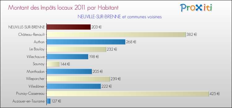 Montant des impôts locaux par Habitant pour NEUVILLE-SUR-BRENNE et les communes proches Comparaison des impôts locaux par habitant pour NEUVILLE-SUR-BRENNE et les communes voisines