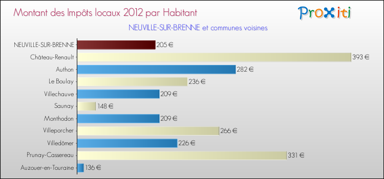 Montant des impôts locaux par Habitant pour NEUVILLE-SUR-BRENNE et les communes proches Comparaison des impôts locaux par habitant pour NEUVILLE-SUR-BRENNE et les communes voisines