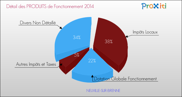 Décomposition du Budget de Fonctionnement 2014 de la commune de NEUVILLE-SUR-BRENNE Budget de Fonctionnement 2014 pour la commune de NEUVILLE-SUR-BRENNE