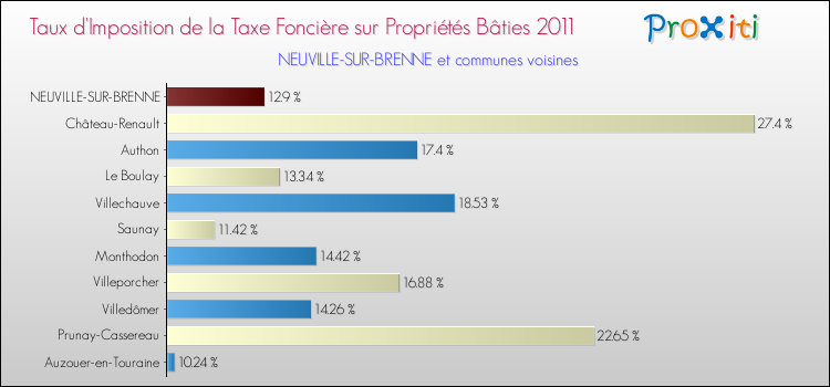 Taux d'imposition de la taxe foncière sur le bati 2011 pour NEUVILLE-SUR-BRENNE et les communes proches Comparaison des taux d'imposition de la taxe foncière sur le bati 2011 pour NEUVILLE-SUR-BRENNE et les communes voisines