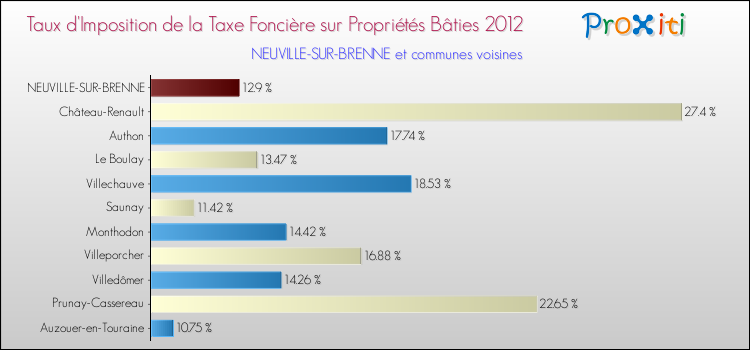 Taux d'imposition de la taxe foncière sur le bati 2012 pour NEUVILLE-SUR-BRENNE et les communes proches Comparaison des taux d'imposition de la taxe foncière sur le bati 2012 pour NEUVILLE-SUR-BRENNE et les communes voisines