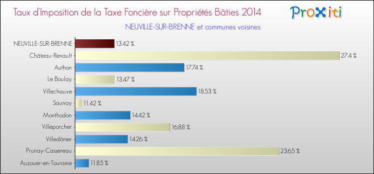 Taux d'imposition de la taxe foncière sur le bati 2014 pour NEUVILLE-SUR-BRENNE et les communes proches Comparaison des taux d'imposition de la taxe foncière sur le bati 2014 pour NEUVILLE-SUR-BRENNE et les communes voisines