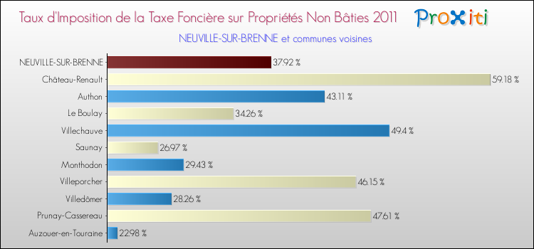Taux d'imposition de la taxe foncière sur les immeubles et terrains non batis 2011 pour NEUVILLE-SUR-BRENNE et les communes proches Comparaison des taux d'imposition de la taxe foncière sur les immeubles et terrains non batis 2011 pour NEUVILLE-SUR-BRENNE et les communes voisines
