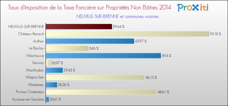 Taux d'imposition de la taxe foncière sur les immeubles et terrains non batis 2014 pour NEUVILLE-SUR-BRENNE et les communes proches Comparaison des taux d'imposition de la taxe foncière sur les immeubles et terrains non batis 2014 pour NEUVILLE-SUR-BRENNE et les communes voisines