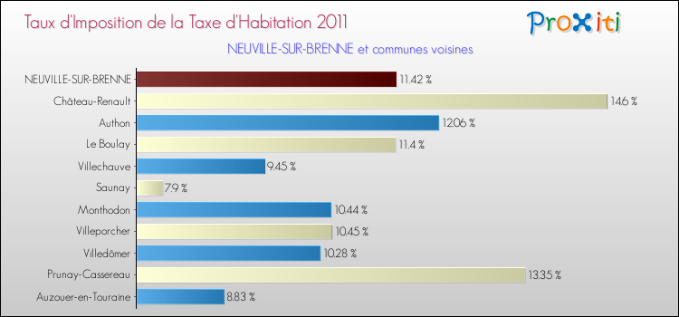 Taux d'imposition de la taxe d'habitation 2011 pour NEUVILLE-SUR-BRENNE et les communes proches Comparaison des taux d'imposition de la taxe d'habitation 2011 pour NEUVILLE-SUR-BRENNE et les communes voisines
