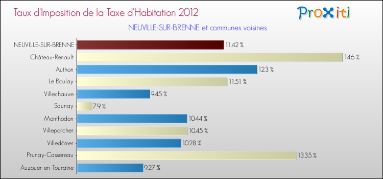 Taux d'imposition de la taxe d'habitation 2012 pour NEUVILLE-SUR-BRENNE et les communes proches Comparaison des taux d'imposition de la taxe d'habitation 2012 pour NEUVILLE-SUR-BRENNE et les communes voisines