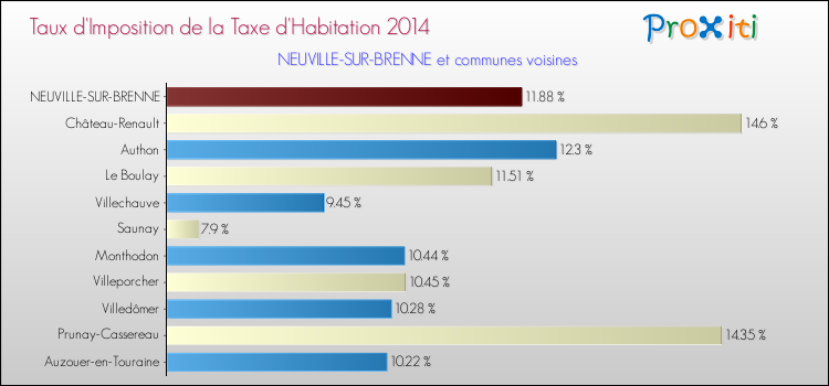 Taux d'imposition de la taxe d'habitation 2014 pour NEUVILLE-SUR-BRENNE et les communes proches Comparaison des taux d'imposition de la taxe d'habitation 2014 pour NEUVILLE-SUR-BRENNE et les communes voisines