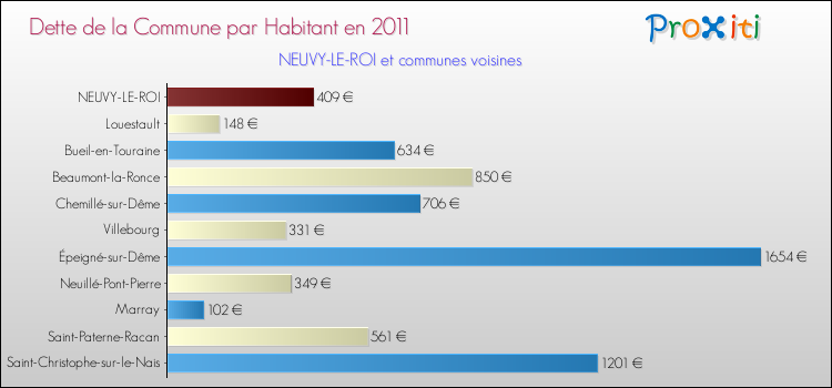 Dette par habitant de la commune en 2011 pour NEUVY-LE-ROI et les communes proches Comparaison de la dette par habitant de la commune en 2011 pour NEUVY-LE-ROI et les communes voisines