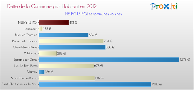Dette par habitant de la commune en 2012 pour NEUVY-LE-ROI et les communes proches Comparaison de la dette par habitant de la commune en 2012 pour NEUVY-LE-ROI et les communes voisines