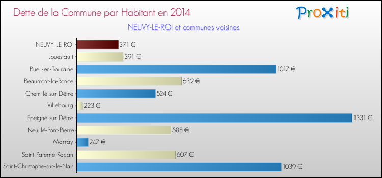 Dette par habitant de la commune en 2014 pour NEUVY-LE-ROI et les communes proches Comparaison de la dette par habitant de la commune en 2014 pour NEUVY-LE-ROI et les communes voisines