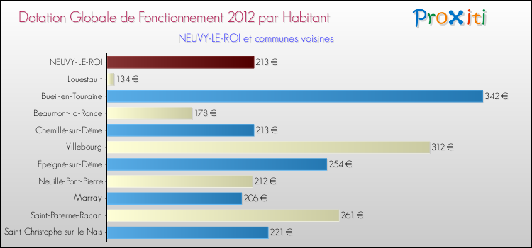 Montant des dotations globales de fonctionnement DGF par Habitant pour NEUVY-LE-ROI et les communes proches Comparaison des des dotations globales de fonctionnement DGF par habitant pour NEUVY-LE-ROI et les communes voisines