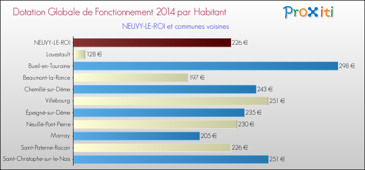 Montant des dotations globales de fonctionnement DGF par Habitant pour NEUVY-LE-ROI et les communes proches en 2014. Comparaison des des dotations globales de fonctionnement DGF par habitant pour NEUVY-LE-ROI et les communes voisines en 2014.