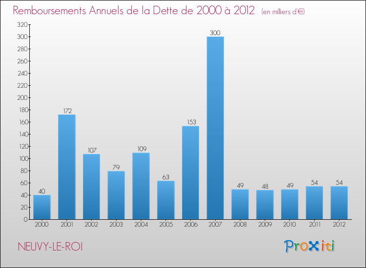 Evolution de l'annuité de la dette pour la commune de NEUVY-LE-ROI de 2000 à 2012 Annuités de la dette pour NEUVY-LE-ROI de 2000 à 2012