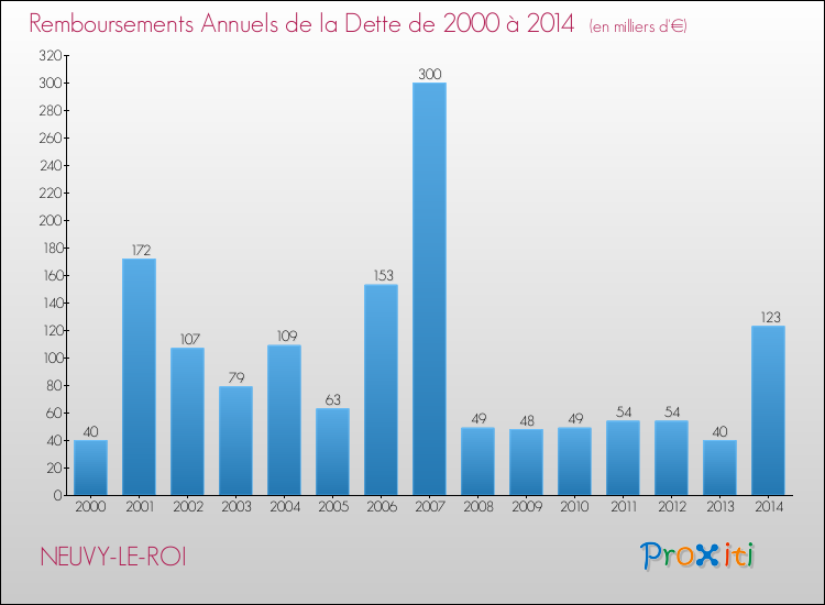 Evolution de l'annuité de la dette pour la commune de NEUVY-LE-ROI de 2000 à 2014 Annuités de la dette pour NEUVY-LE-ROI de 2000 à 2014