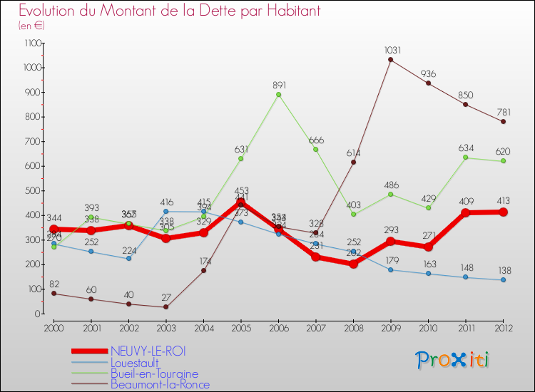 Evolution de la dette par habitant pour la commune de NEUVY-LE-ROI et les communes proches de 2000 à 2012 Comparaison de la dette par habitant pour NEUVY-LE-ROI et les communes voisines de 2000 à 2012