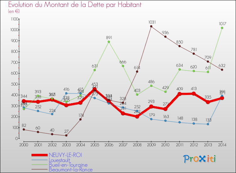 Evolution de la dette par habitant pour la commune de NEUVY-LE-ROI et les communes proches de 2000 à 2014 Comparaison de la dette par habitant pour NEUVY-LE-ROI et les communes voisines de 2000 à 2014