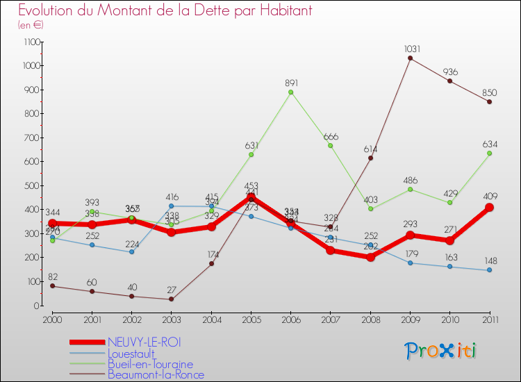 Evolution de la dette par habitant pour la commune de NEUVY-LE-ROI et les communes proches Comparaison de la dette par habitant pour NEUVY-LE-ROI et les communes voisines