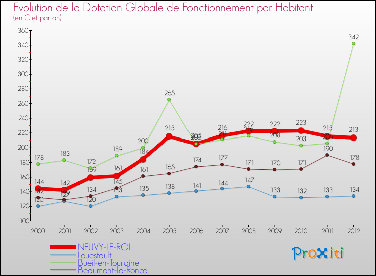 Evolution et montant de la dotation globale de fonctionnement par Habitant pour NEUVY-LE-ROI et les communes proches Comparaison des dotations globales de fonctionnement par habitant pour NEUVY-LE-ROI et les communes voisines
