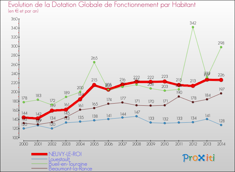 Evolution et montant de la dotation globale de fonctionnement par Habitant pour NEUVY-LE-ROI et les communes proches de 2000 à 2014. Comparaison des dotations globales de fonctionnement par habitant pour NEUVY-LE-ROI et les communes voisines de 2000 à 2014.