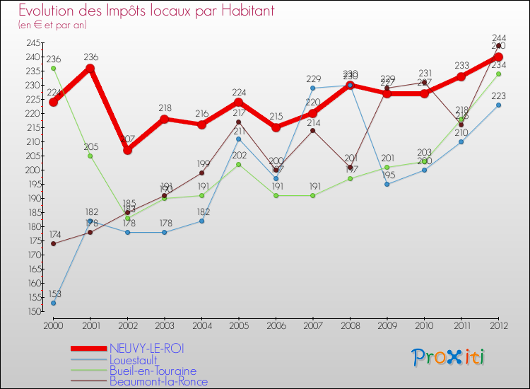 Evolution et montant des impôts locaux par Habitant pour NEUVY-LE-ROI et les communes proches Comparaison des impôts locaux par habitant pour NEUVY-LE-ROI et les communes voisines