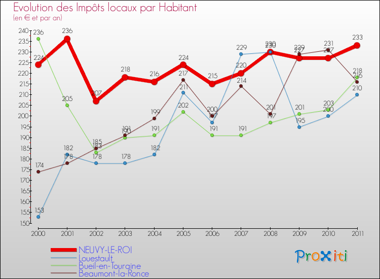 Evolution et montant des impôts locaux par Habitant pour NEUVY-LE-ROI et les communes proches Comparaison des impôts locaux par habitant pour NEUVY-LE-ROI et les communes voisines