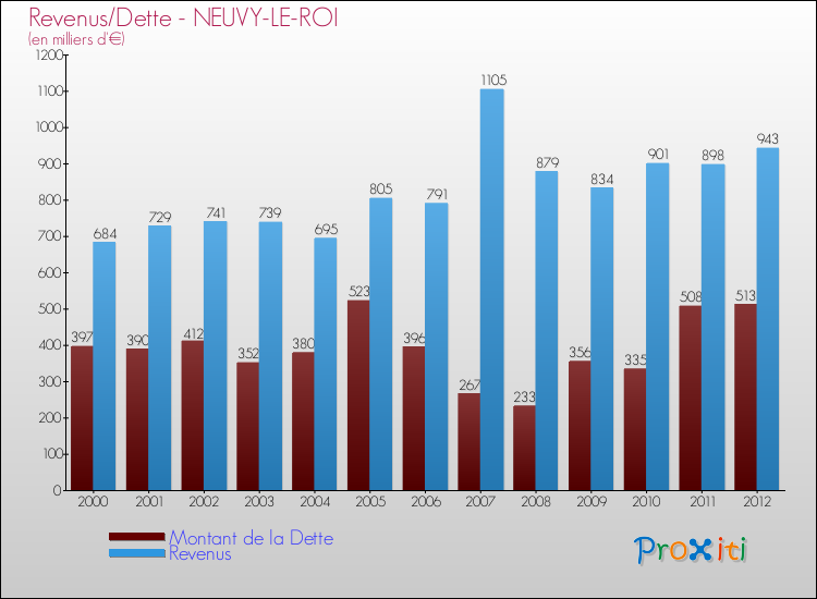 Evolution comparée de la dette et des revenus pour la commune de NEUVY-LE-ROI de 2000 à 2012 Comparaison de la dette et des revenus pour NEUVY-LE-ROI de 2000 à 2012