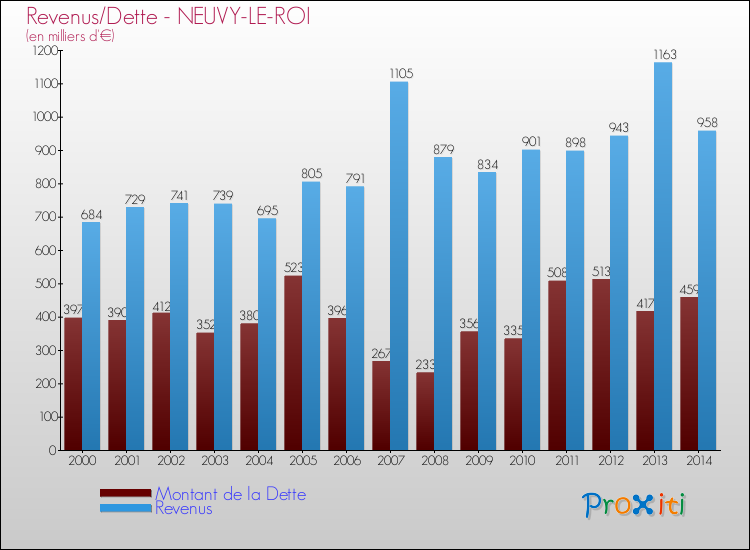 Evolution comparée de la dette et des revenus pour la commune de NEUVY-LE-ROI de 2000 à 2014 Comparaison de la dette et des revenus pour NEUVY-LE-ROI de 2000 à 2014