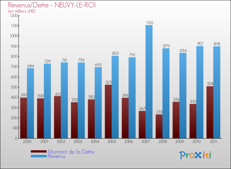 Evolution comparée de la dette et des revenus pour la commune de NEUVY-LE-ROI de 2000 à 2011 Comparaison de la dette et des revenus pour NEUVY-LE-ROI de 2000 à 2011