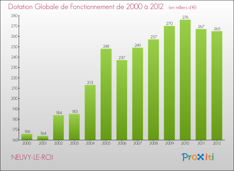 Evolution du montant de la Dotation Globale de Fonctionnement pour la commune de NEUVY-LE-ROI de 2000 à 2012 Evolution du montant de la Dotation Globale de Fonctionnement pour NEUVY-LE-ROI de 2000 à 2012