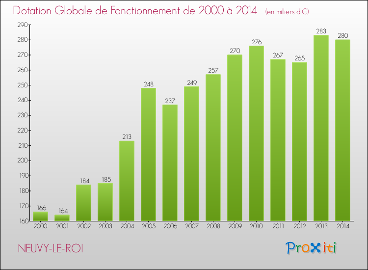 Evolution du montant de la Dotation Globale de Fonctionnement pour la commune de NEUVY-LE-ROI de 2000 à 2014 Evolution du montant de la Dotation Globale de Fonctionnement pour NEUVY-LE-ROI de 2000 à 2014
