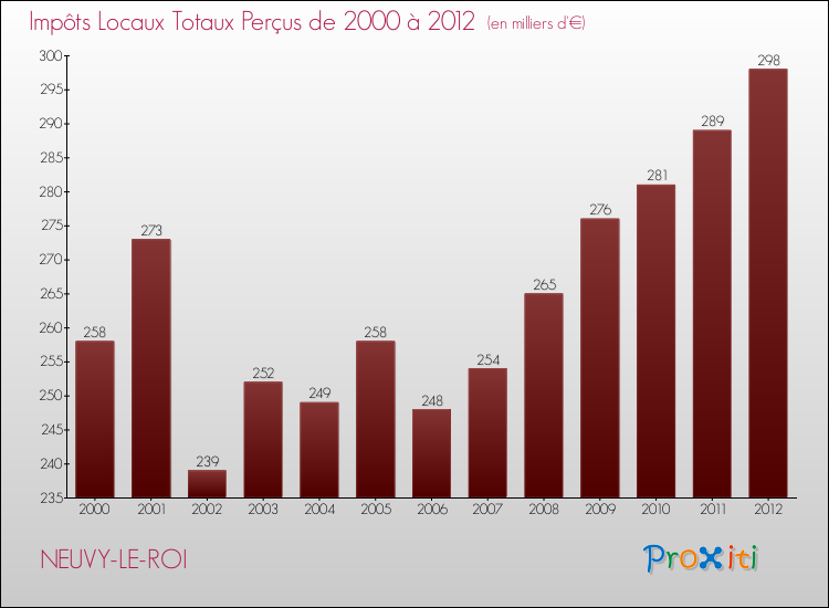 Evolution des Impôts Locaux pour la commune de NEUVY-LE-ROI de 2000 à 2012 Evolution des Impôts Locaux pour NEUVY-LE-ROI de 2000 à 2012