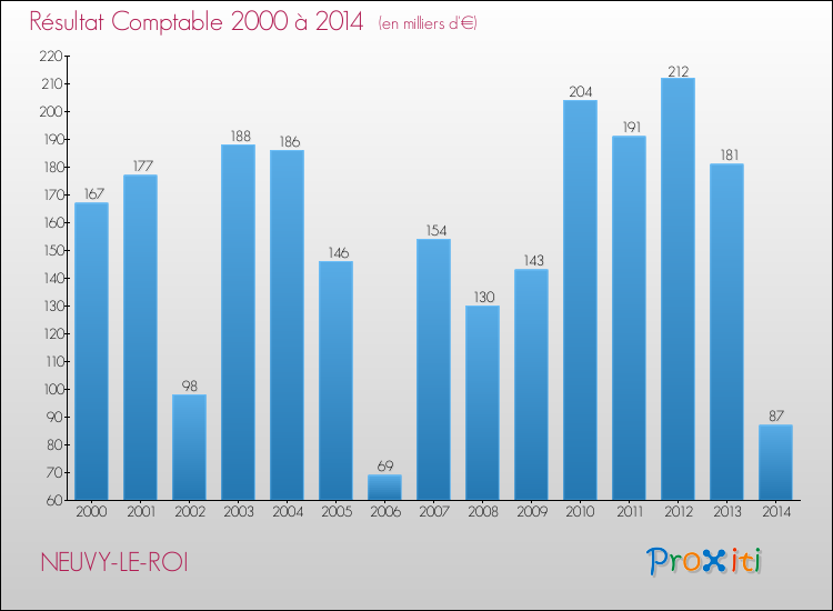 Evolution du résultat comptable pour la commune de NEUVY-LE-ROI de 2000 à 2014 Evolution du résultat comptable pour NEUVY-LE-ROI de 2000 à 2014