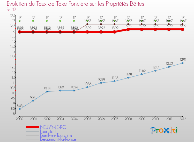 Evolution du taux de la taxe foncière sur le bati pour NEUVY-LE-ROI et les communes proches de 2000 à 2012 Comparaison des taux de taxe foncière sur le bati pour NEUVY-LE-ROI et les communes voisines de 2000 à 2012