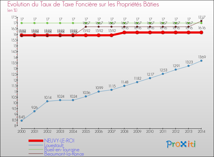 Evolution du taux de la taxe foncière sur le bati pour NEUVY-LE-ROI et les communes proches de 2000 à 2014 Comparaison des taux de taxe foncière sur le bati pour NEUVY-LE-ROI et les communes voisines de 2000 à 2014