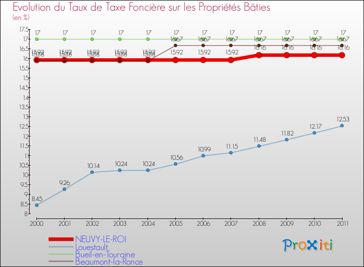 Evolution du taux de la taxe foncière sur le bati pour NEUVY-LE-ROI et les communes proches Comparaison des taux de taxe foncière sur le bati pour NEUVY-LE-ROI et les communes voisines