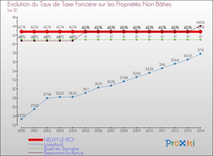 Evolution du taux de la taxe foncière sur les immeubles et terrains non batis pour NEUVY-LE-ROI et les communes proches de 2000 à 2014 Comparaison des taux de la taxe foncière sur les immeubles et terrains non batis pour NEUVY-LE-ROI et les communes voisines de 2000 à 2014