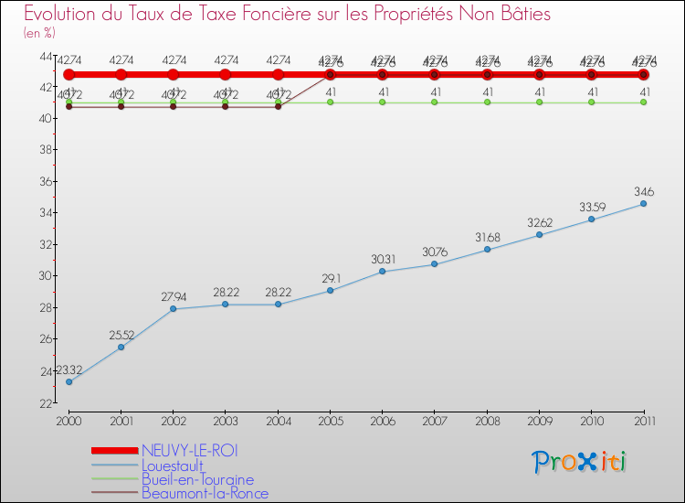 Evolution du taux de la taxe foncière sur les immeubles et terrains non batis pour NEUVY-LE-ROI et les communes proches Comparaison des taux de la taxe foncière sur les immeubles et terrains non batis pour NEUVY-LE-ROI et les communes voisines