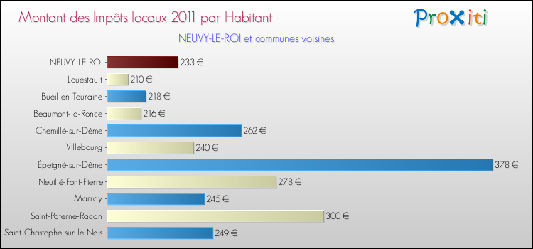 Montant des impôts locaux par Habitant pour NEUVY-LE-ROI et les communes proches Comparaison des impôts locaux par habitant pour NEUVY-LE-ROI et les communes voisines