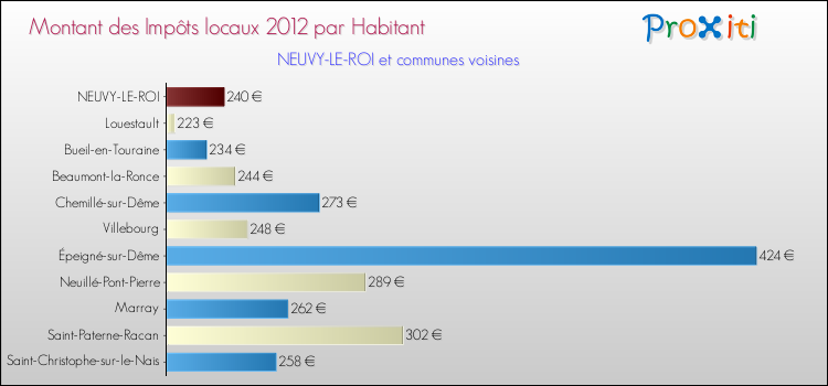 Montant des impôts locaux par Habitant pour NEUVY-LE-ROI et les communes proches Comparaison des impôts locaux par habitant pour NEUVY-LE-ROI et les communes voisines