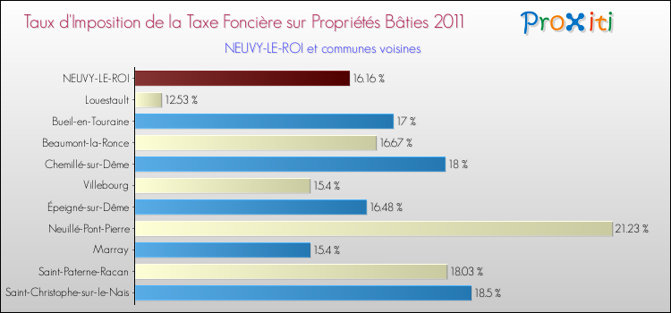 Taux d'imposition de la taxe foncière sur le bati 2011 pour NEUVY-LE-ROI et les communes proches Comparaison des taux d'imposition de la taxe foncière sur le bati 2011 pour NEUVY-LE-ROI et les communes voisines