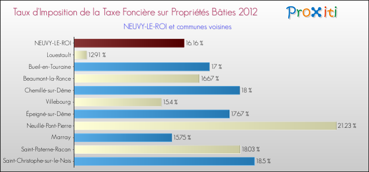 Taux d'imposition de la taxe foncière sur le bati 2012 pour NEUVY-LE-ROI et les communes proches Comparaison des taux d'imposition de la taxe foncière sur le bati 2012 pour NEUVY-LE-ROI et les communes voisines