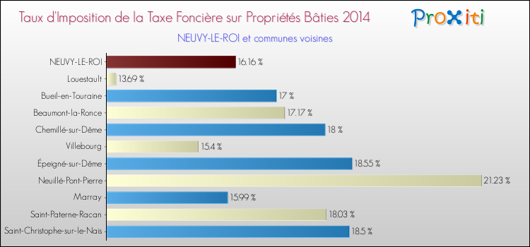 Taux d'imposition de la taxe foncière sur le bati 2014 pour NEUVY-LE-ROI et les communes proches Comparaison des taux d'imposition de la taxe foncière sur le bati 2014 pour NEUVY-LE-ROI et les communes voisines