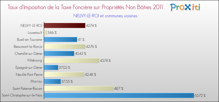 Taux d'imposition de la taxe foncière sur les immeubles et terrains non batis 2011 pour NEUVY-LE-ROI et les communes proches Comparaison des taux d'imposition de la taxe foncière sur les immeubles et terrains non batis 2011 pour NEUVY-LE-ROI et les communes voisines