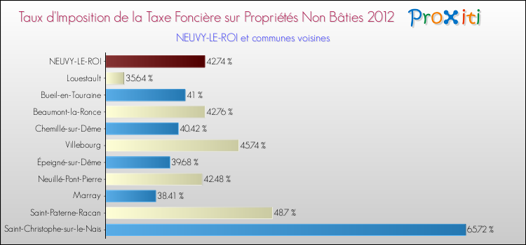 Taux d'imposition de la taxe foncière sur les immeubles et terrains non batis 2012 pour NEUVY-LE-ROI et les communes proches Comparaison des taux d'imposition de la taxe foncière sur les immeubles et terrains non batis 2012 pour NEUVY-LE-ROI et les communes voisines