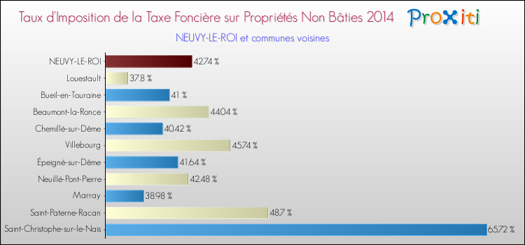 Taux d'imposition de la taxe foncière sur les immeubles et terrains non batis 2014 pour NEUVY-LE-ROI et les communes proches Comparaison des taux d'imposition de la taxe foncière sur les immeubles et terrains non batis 2014 pour NEUVY-LE-ROI et les communes voisines