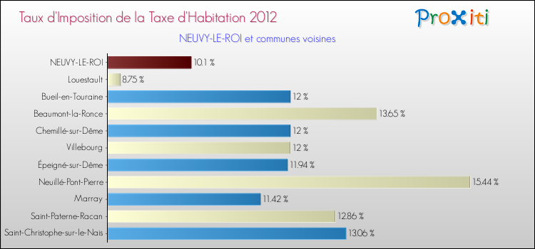 Taux d'imposition de la taxe d'habitation 2012 pour NEUVY-LE-ROI et les communes proches Comparaison des taux d'imposition de la taxe d'habitation 2012 pour NEUVY-LE-ROI et les communes voisines