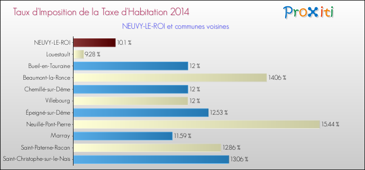 Taux d'imposition de la taxe d'habitation 2014 pour NEUVY-LE-ROI et les communes proches Comparaison des taux d'imposition de la taxe d'habitation 2014 pour NEUVY-LE-ROI et les communes voisines