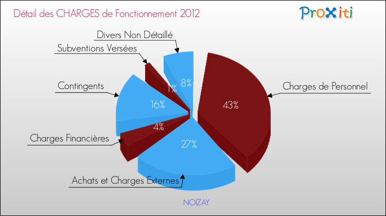 Décomposition des Charges de Fonctionnement 2012 de la commune de NOIZAY Charges de Fonctionnement 2012 pour la commune de NOIZAY
